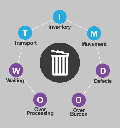 Target waste reduction through lean manufacturing