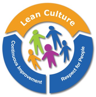 Lean Culture & How to Sustain it within Manufacturing